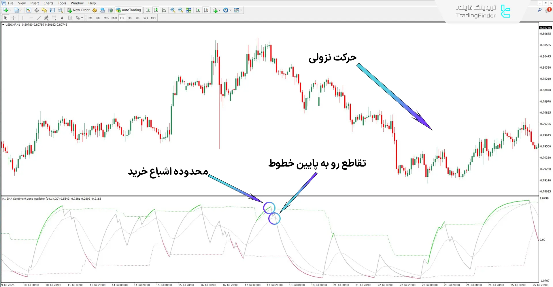 دانلود اسیلاتور نسبت احساسات برای متاتریدر 4 – رایگان – [تریدینگ فایندر] 2
