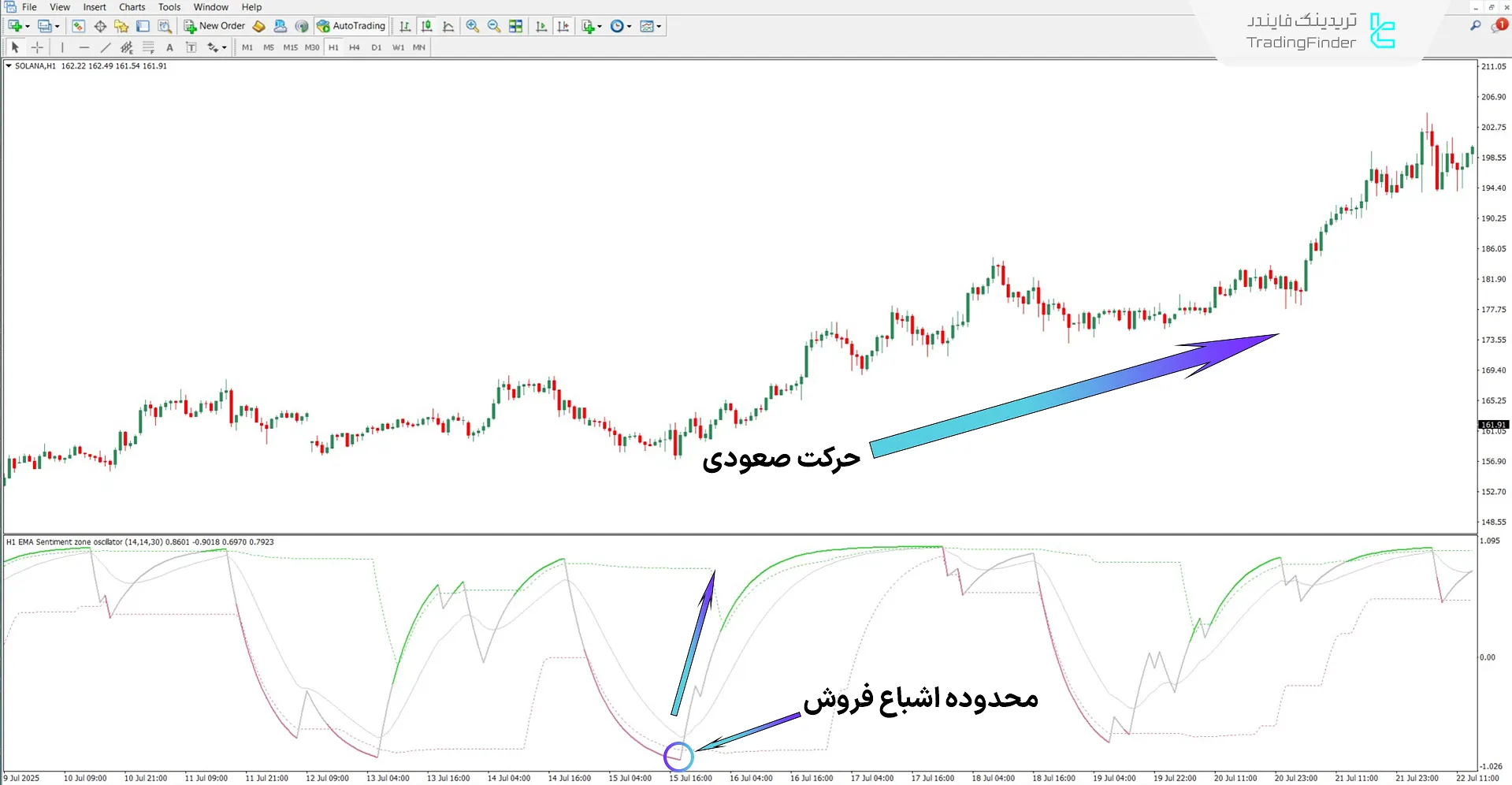 دانلود اسیلاتور نسبت احساسات برای متاتریدر 4 – رایگان – [تریدینگ فایندر] 1