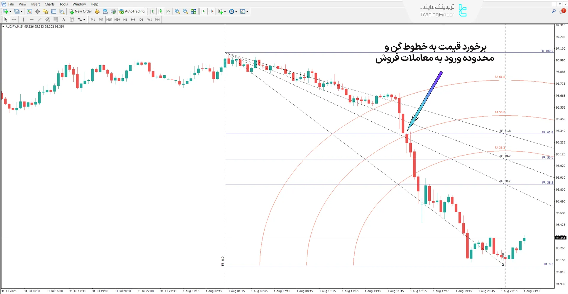 بررسی روند نزولی در اندیکاتور Gann Square