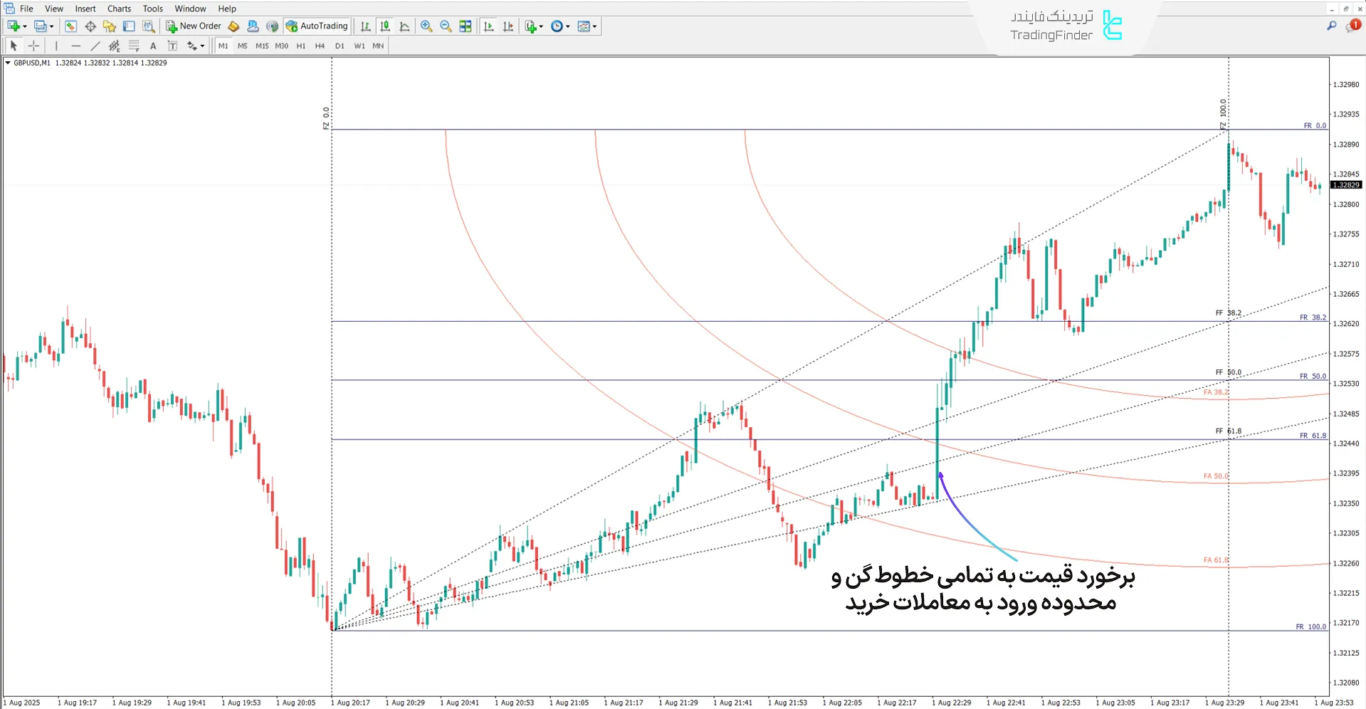 بررسی روند صعودی اندیکاتور Gann Square