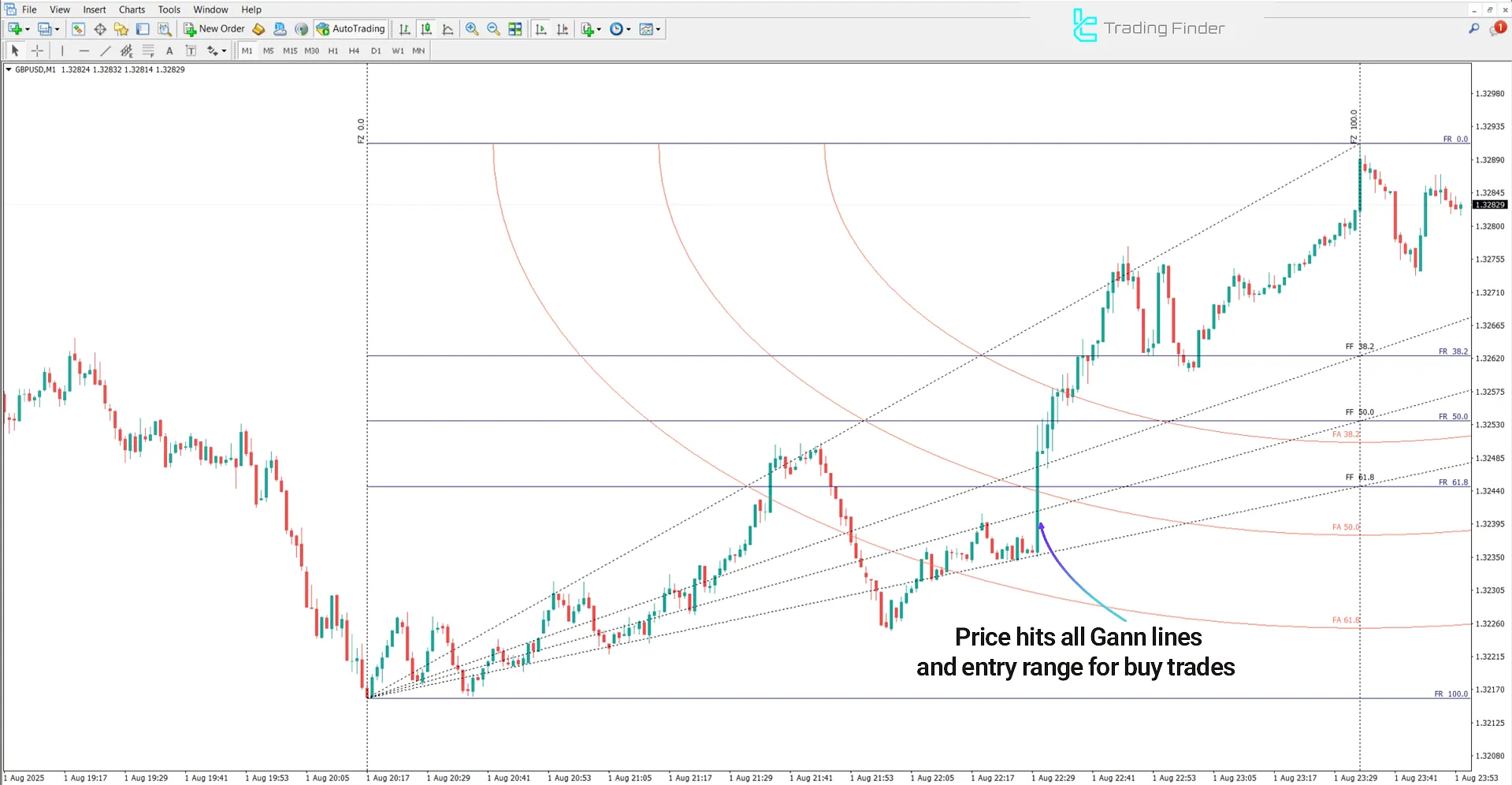 Analysis of the bullish trend in the Gann Square Indicator
