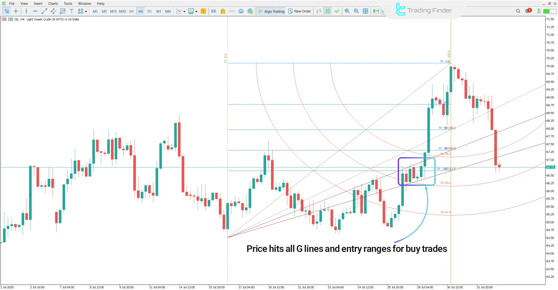 Analysis of the bullish trend in the Gann Square Indicator