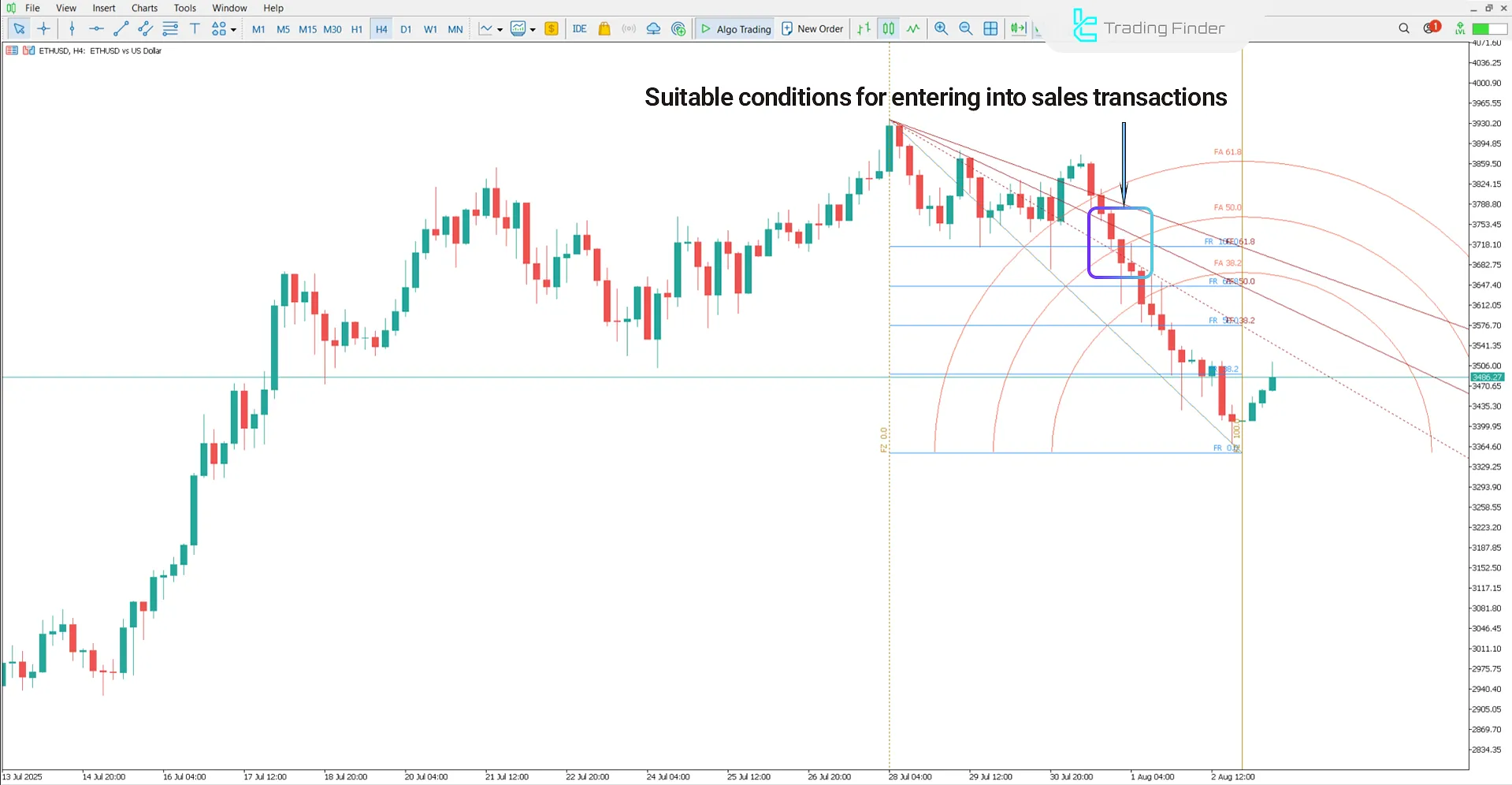Analysis of the bearish trend in the Gann Square Indicator