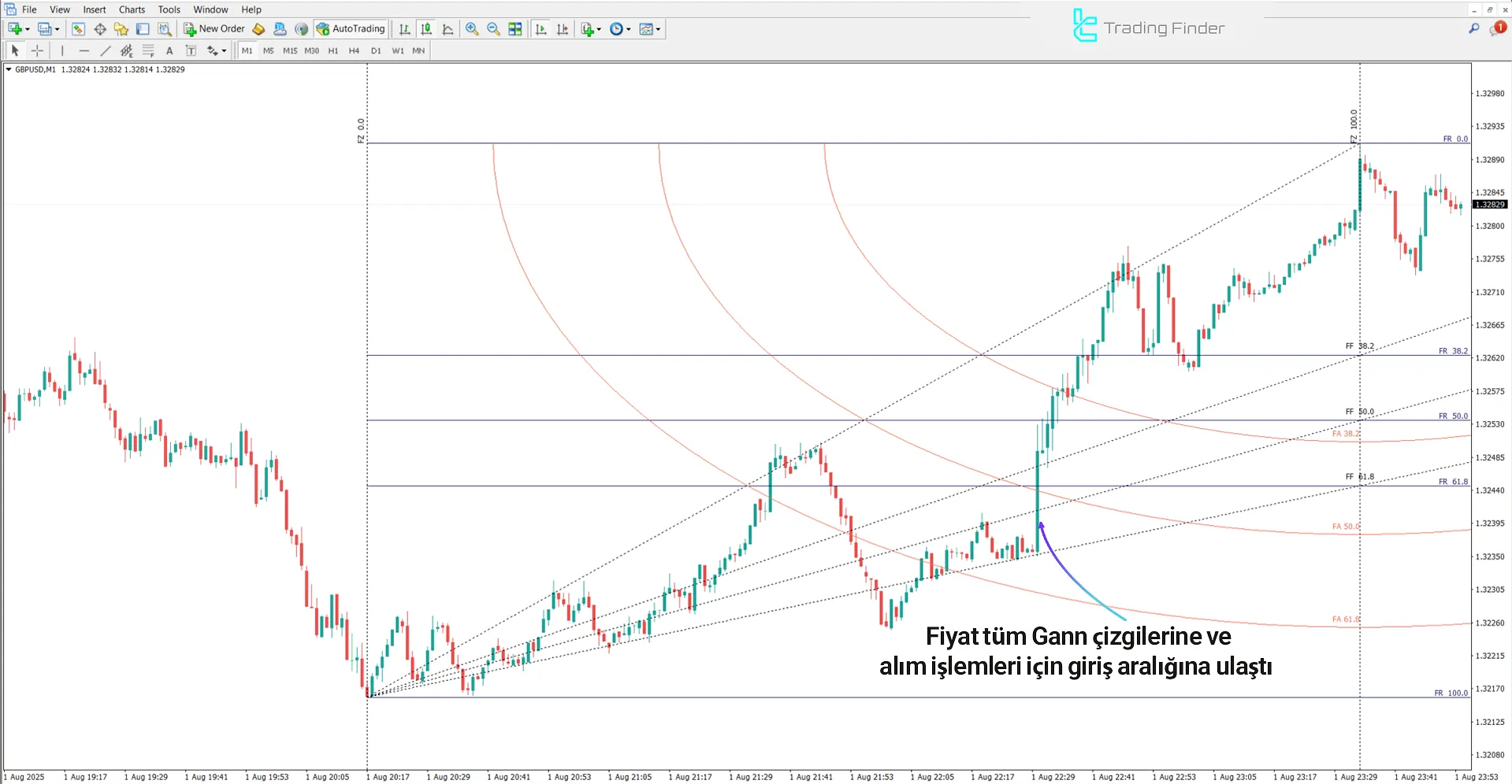 Gann Square Göstergesi MetaTrader 4 için – Ücretsiz İndirme [TradingFinder] 1