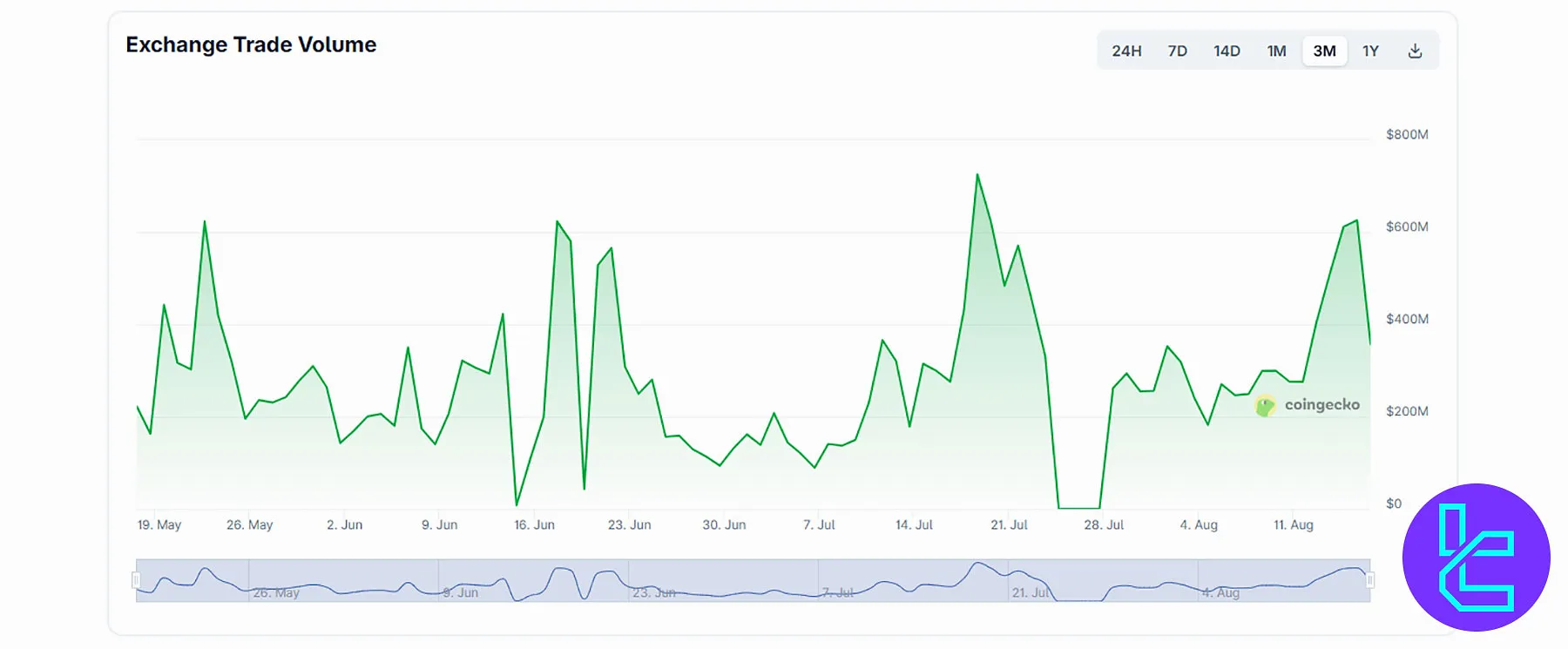 Azbit Trading Volume