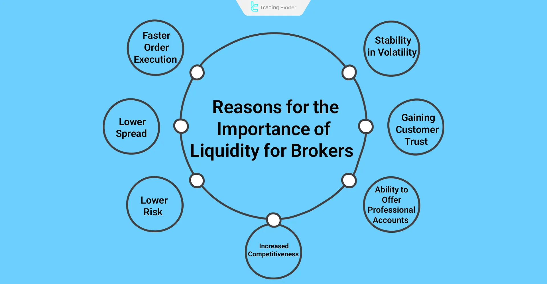 Importance of liquidity for brokers