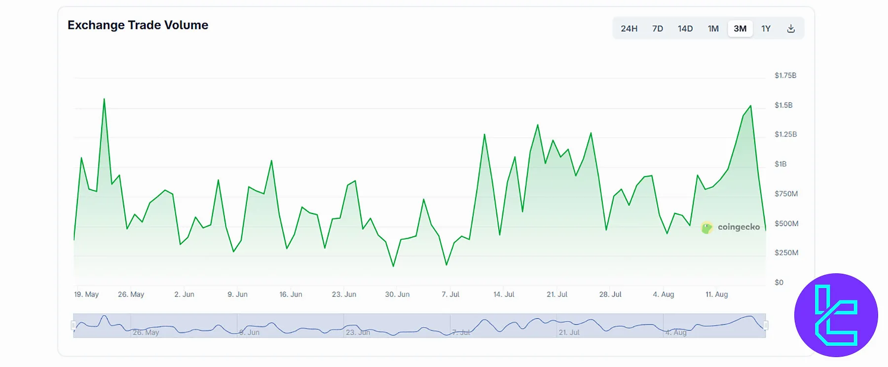 BigONE Trading Volume