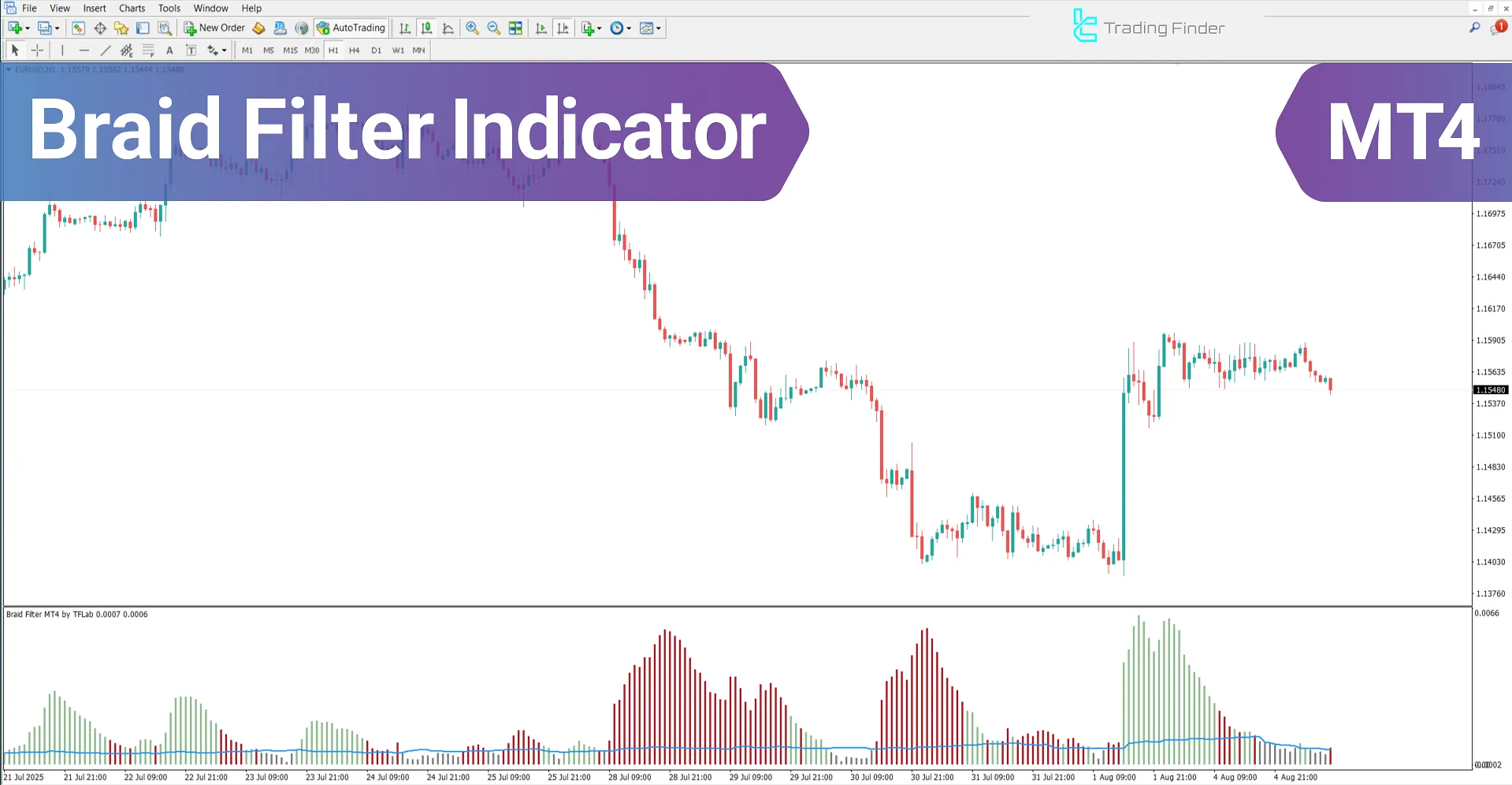 Braid Filter Indicator for MetaTrader 4 – Free Download [TradingFinder]