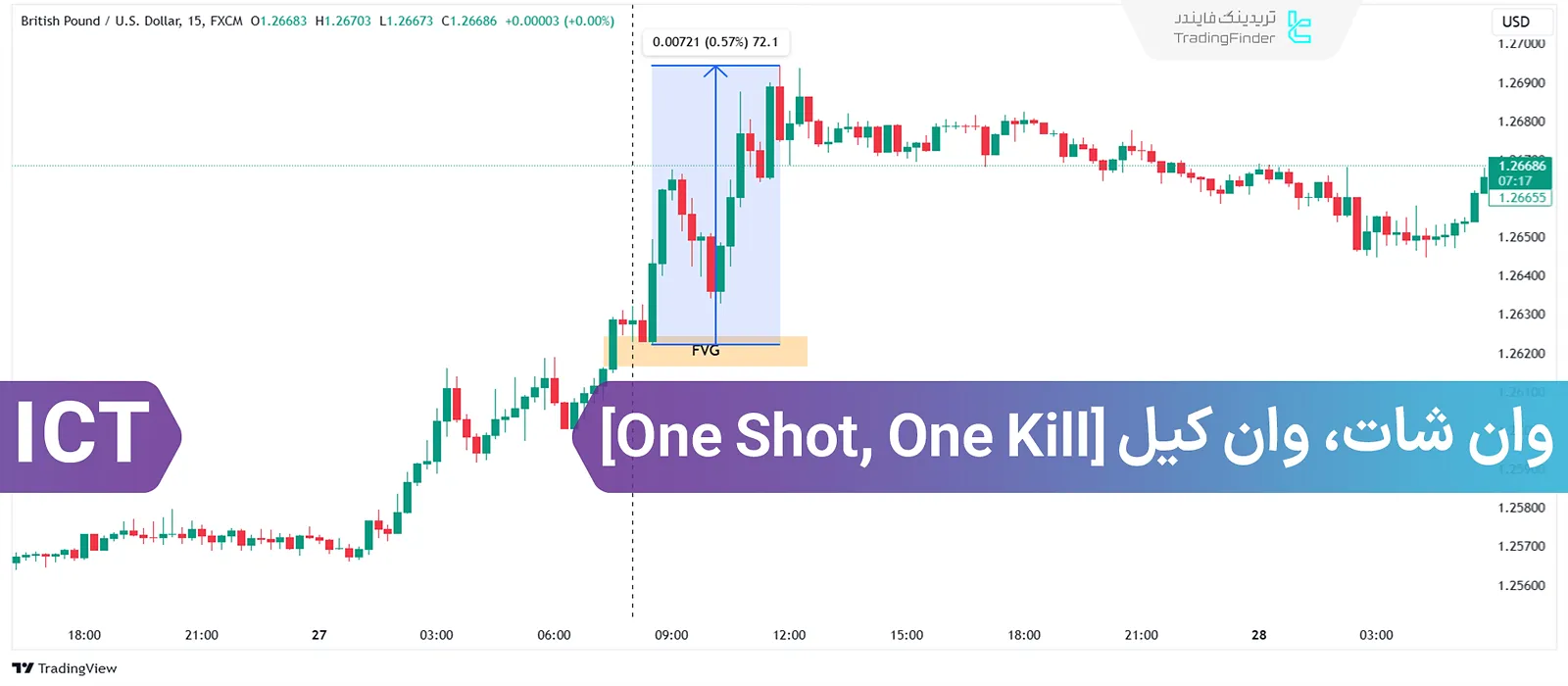 استراتژی معاملاتی وان شات، وان کیل “ICT One Shot One Kill”؛ سود 50 الی 75 پیپ