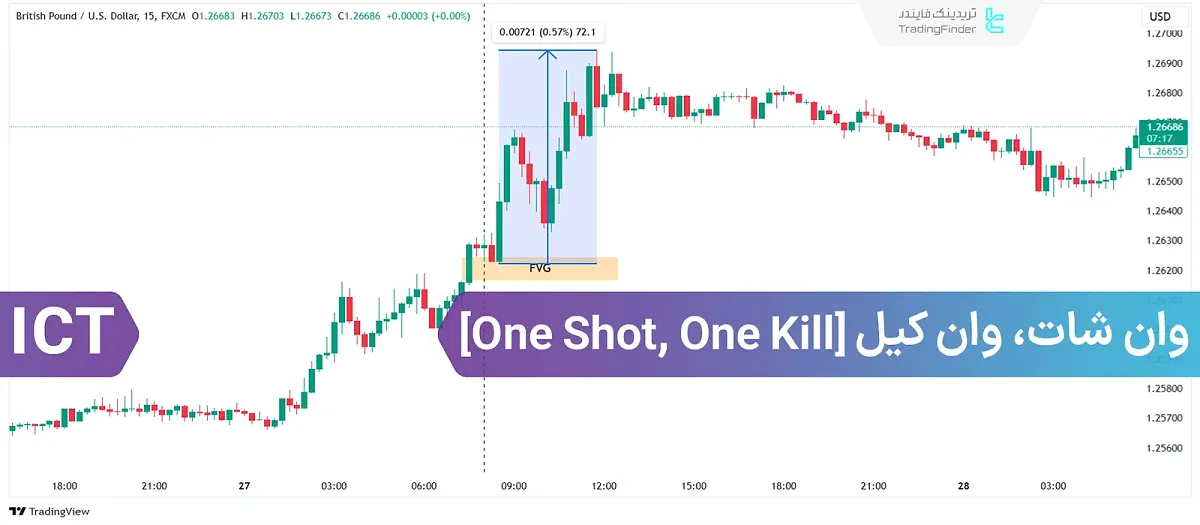 استراتژی معاملاتی وان شات، وان کیل “ICT One Shot One Kill”؛ سود 50 الی 75 پیپ