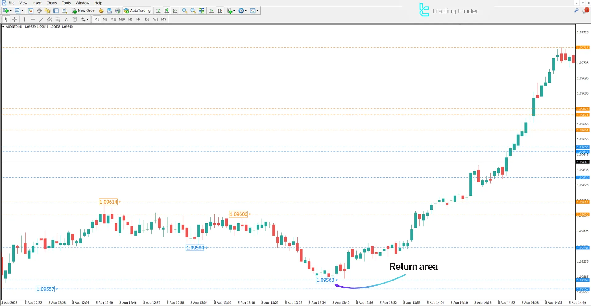 Brooky PSAR Levels Indicator in MetaTrader 4 – Free Download [TradingFinder] 1