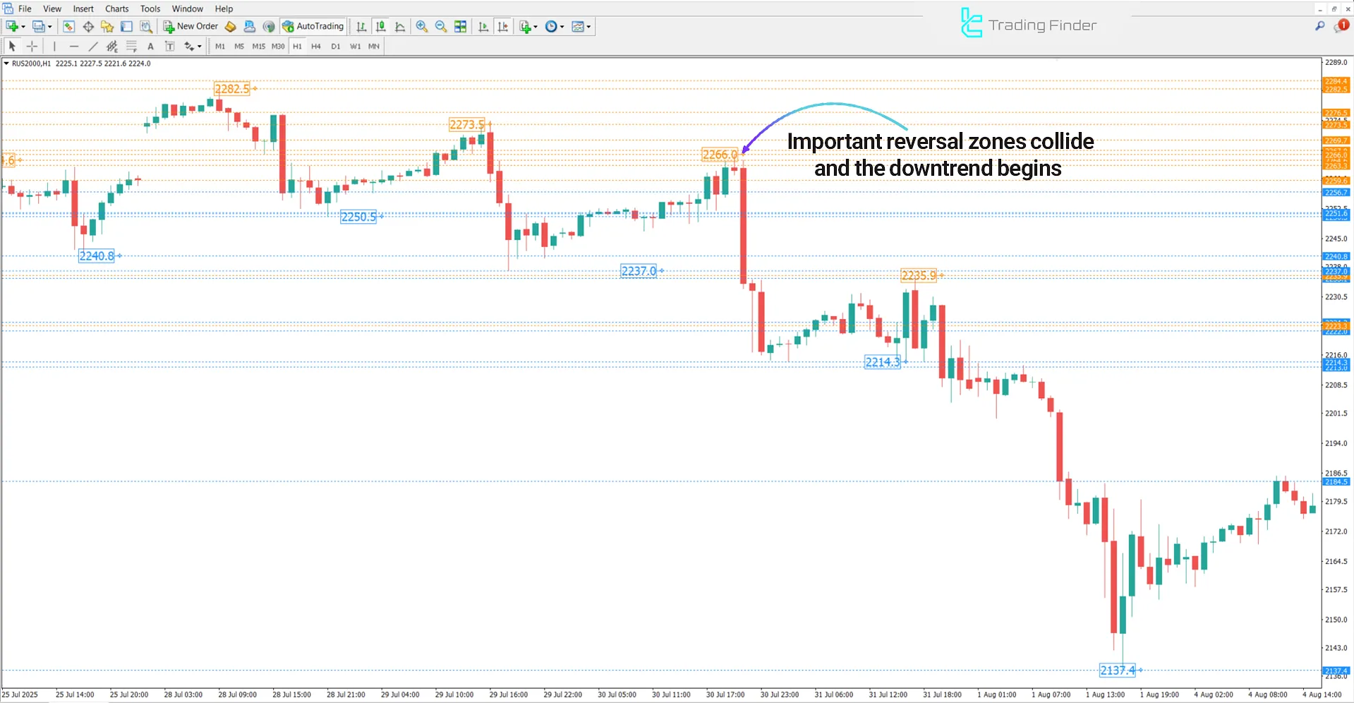 Brooky PSAR Levels Indicator in MetaTrader 4 – Free Download [TradingFinder] 2
