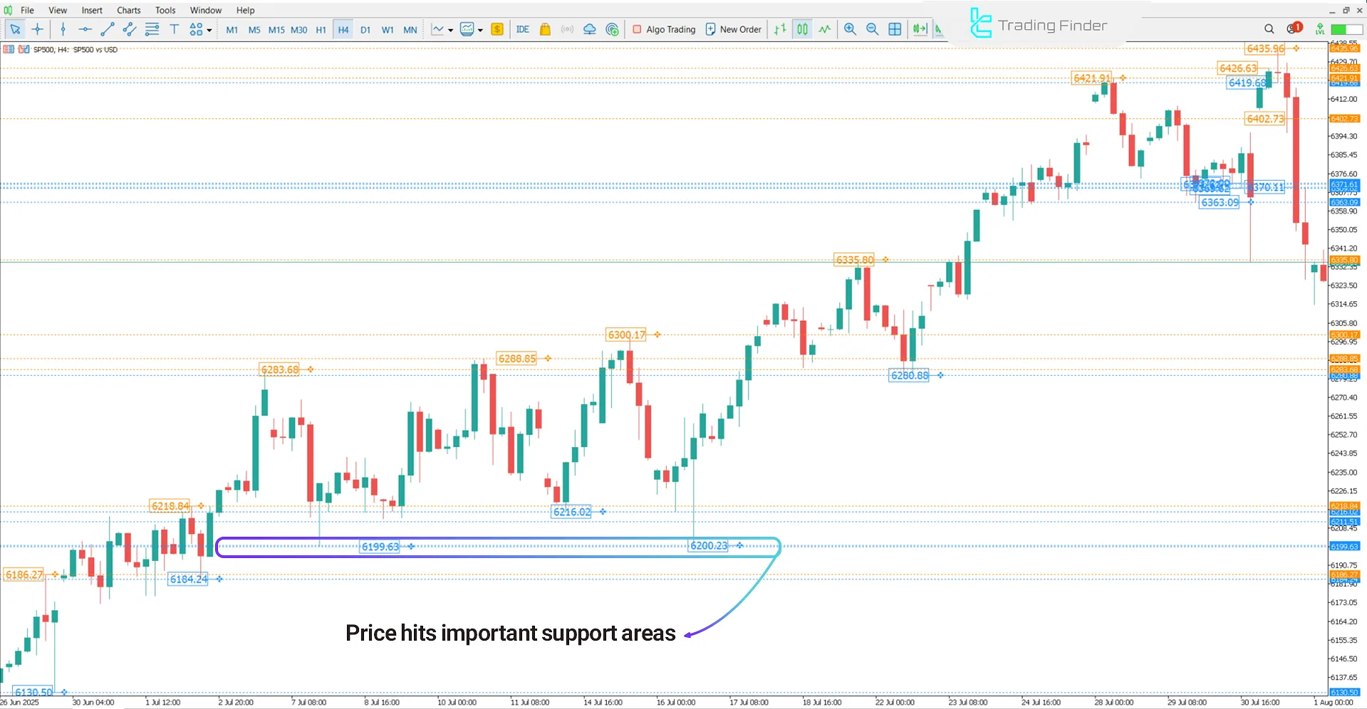 Brooky PSAR Levels indicator in uptrend analysis