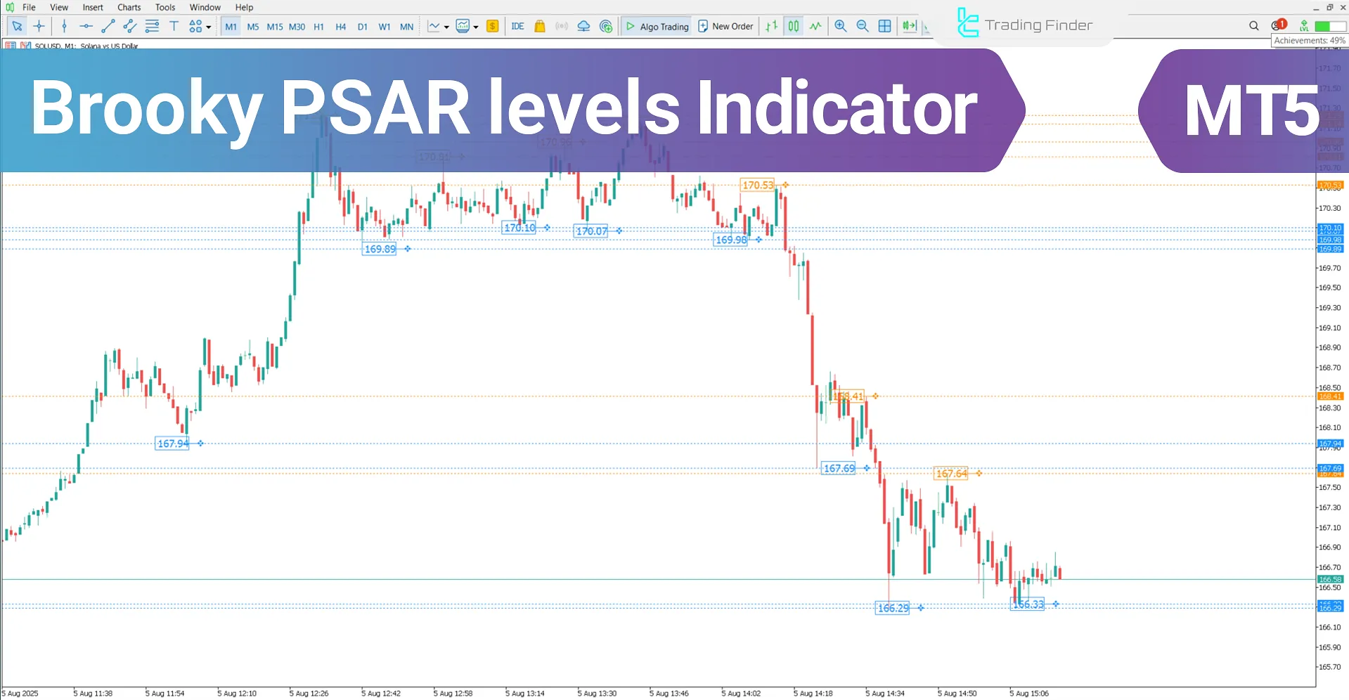 Brooky PSAR Levels Indicator in MetaTrader 5 – Free Download [TradingFinder]