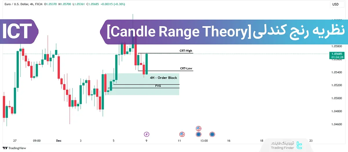 CRT یا رنج کندلی (Candle Range Theory)؛ بالاترین و پایین‌ترین قیمت کندل