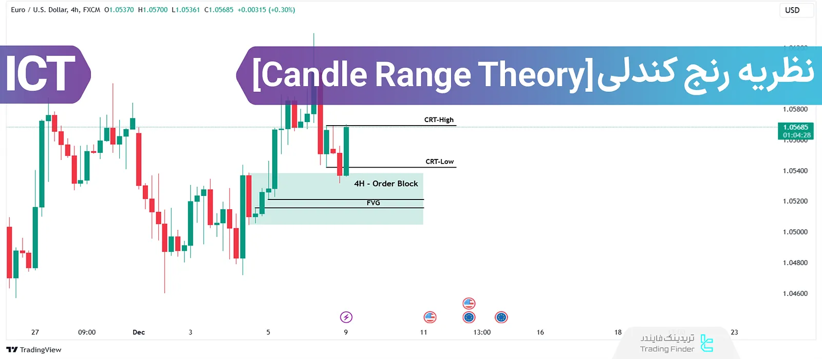 CRT یا رنج کندلی (Candle Range Theory)؛ بالاترین و پایین‌ترین قیمت کندل