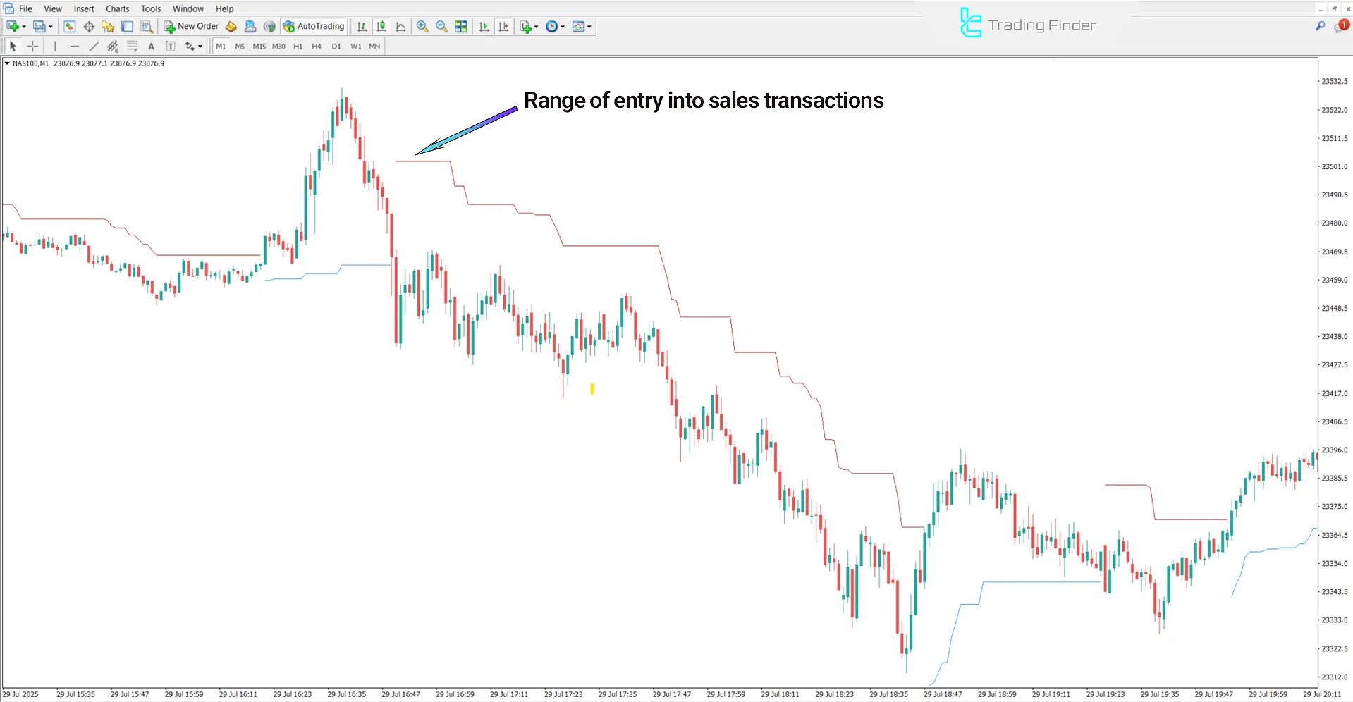 Downtrend analysis with SuperTrend Plus Indicator