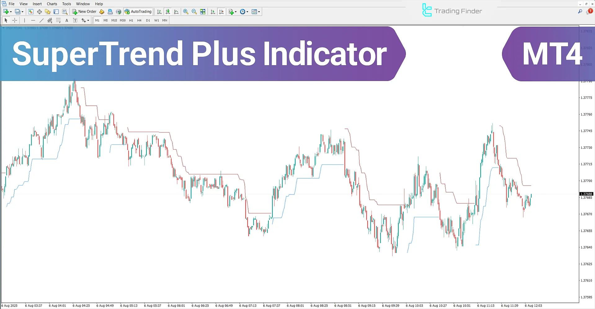 SuperTrend Plus Indicator for MetaTrader – Free Download