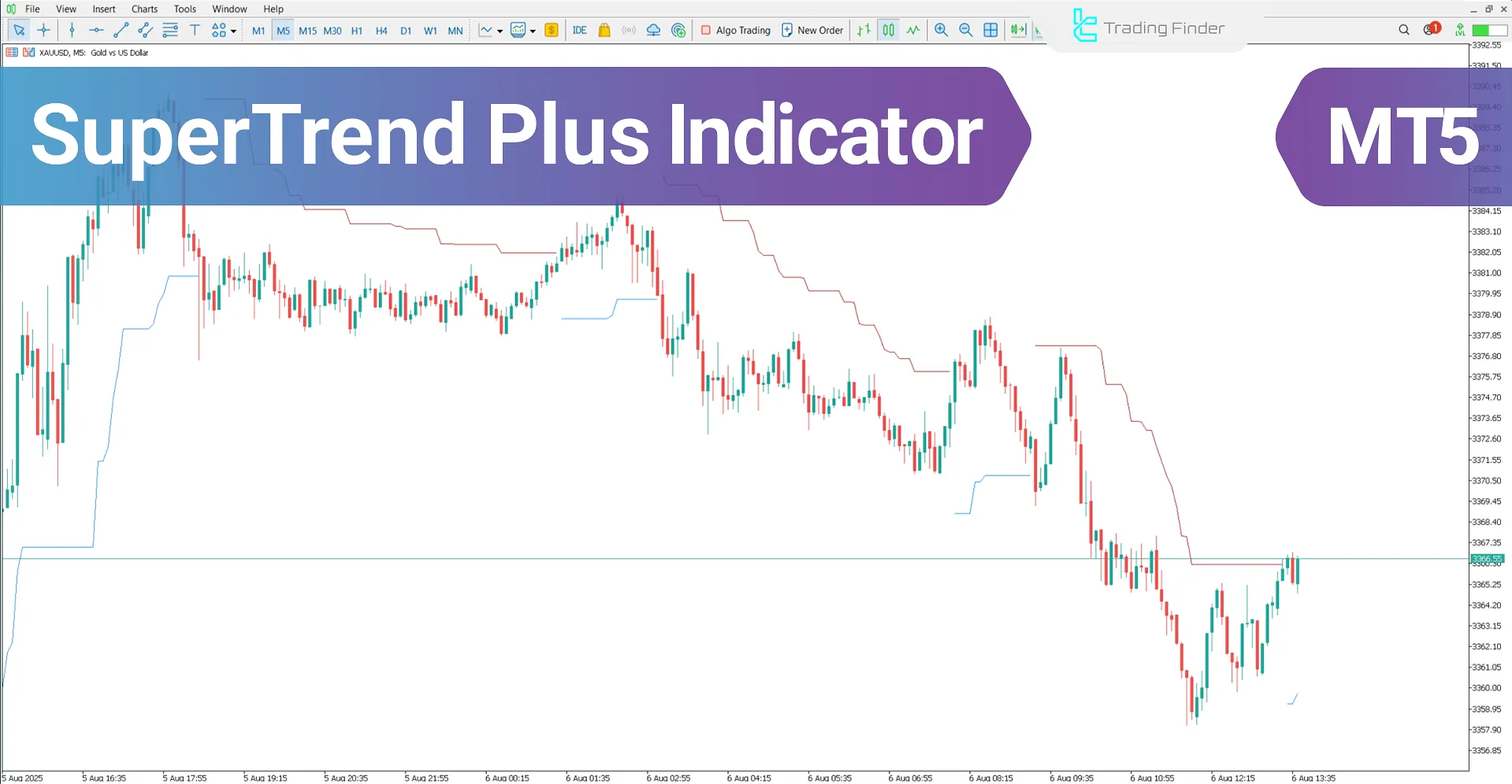 SuperTrend Plus Indicator for MetaTrader 5 – Free Download [TradingFinder]