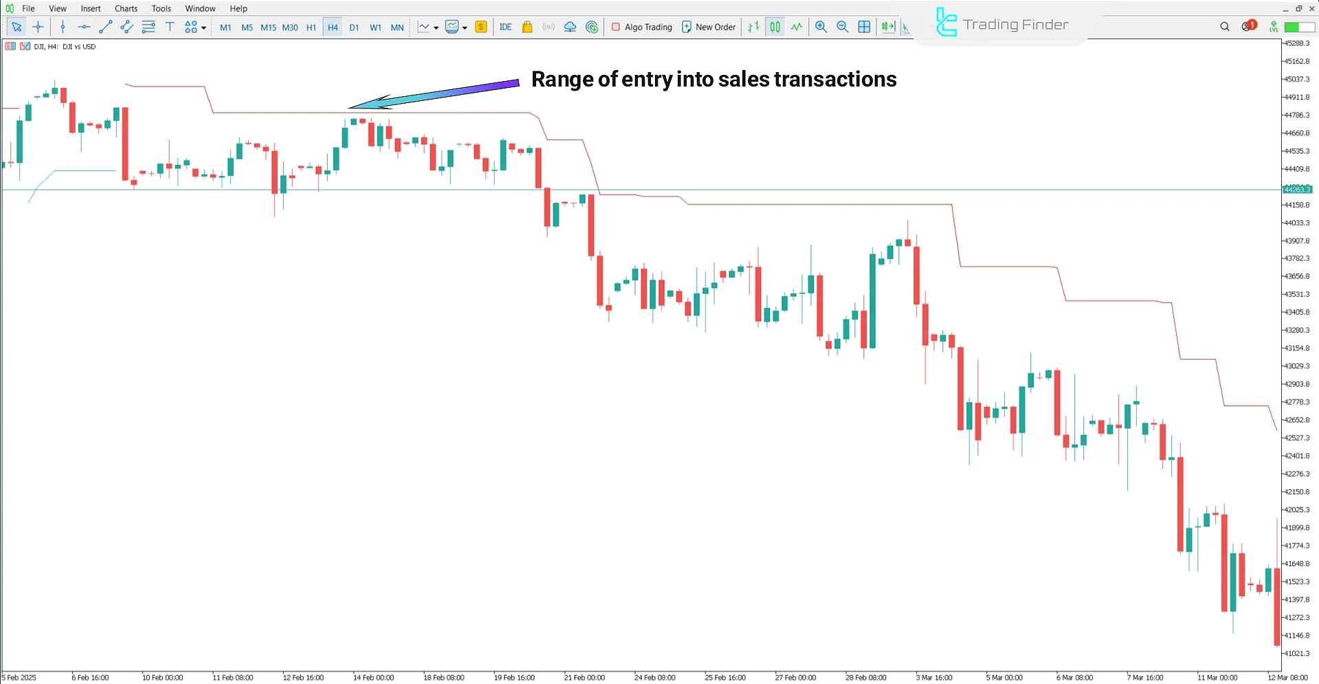 Downtrend view in SuperTrend Plus Indicator