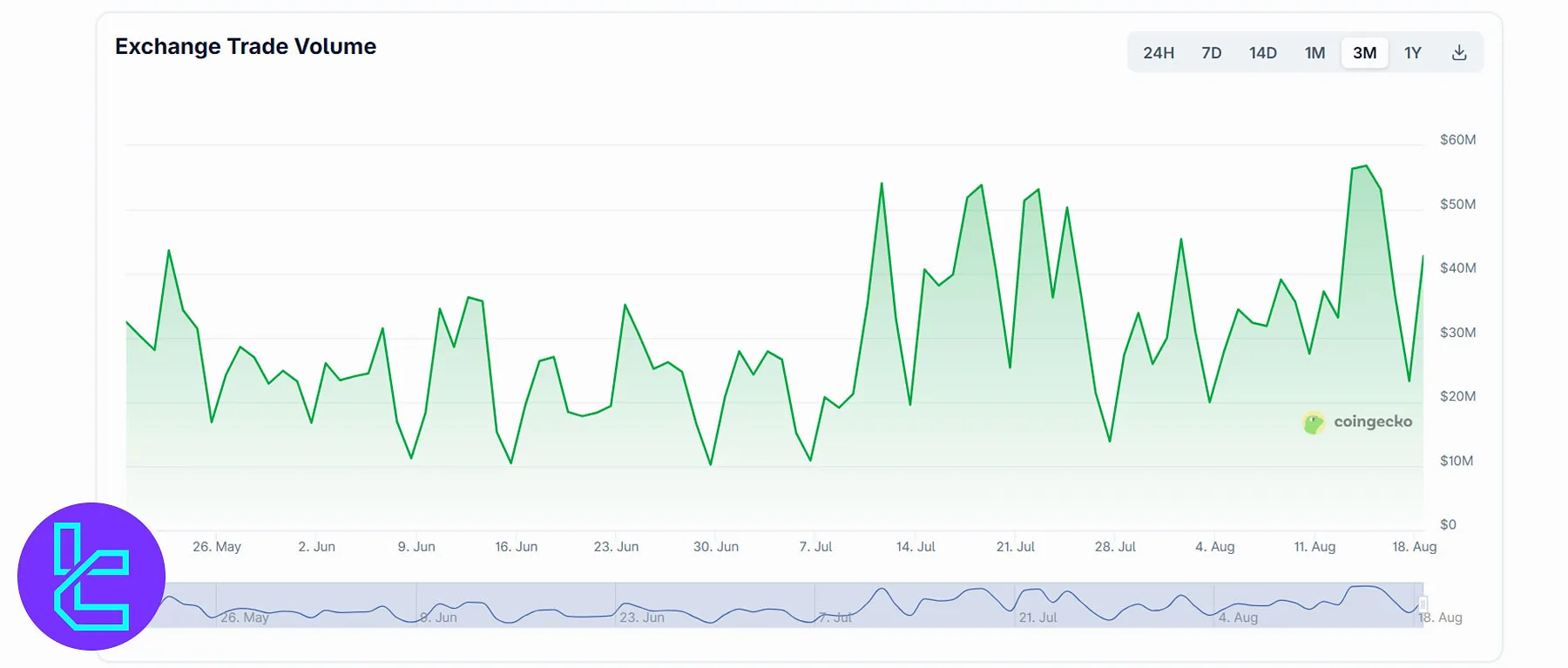 BitoPro Trading Volume