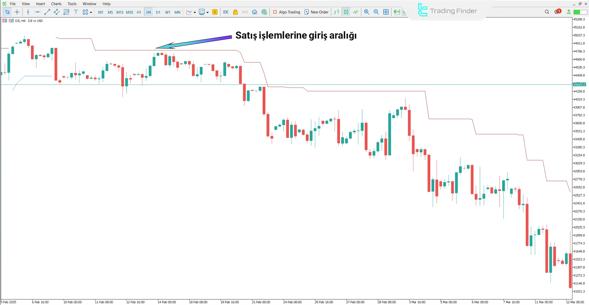 SuperTrend Plus Göstergesinde düşüş trendi görünümü