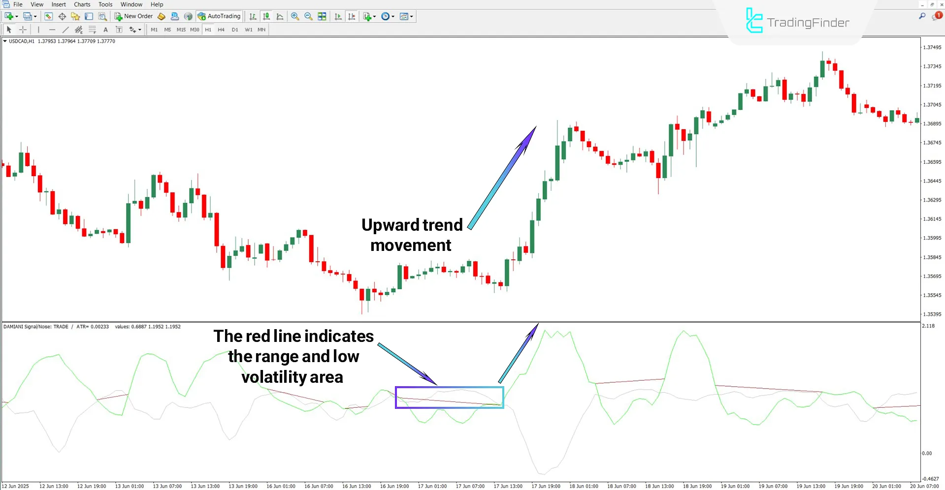Damiani Voltameter oscillator in an uptrend