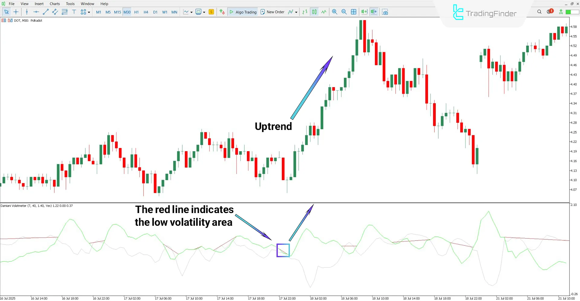 Uptrend analysis with the Damiani Voltameter oscillator