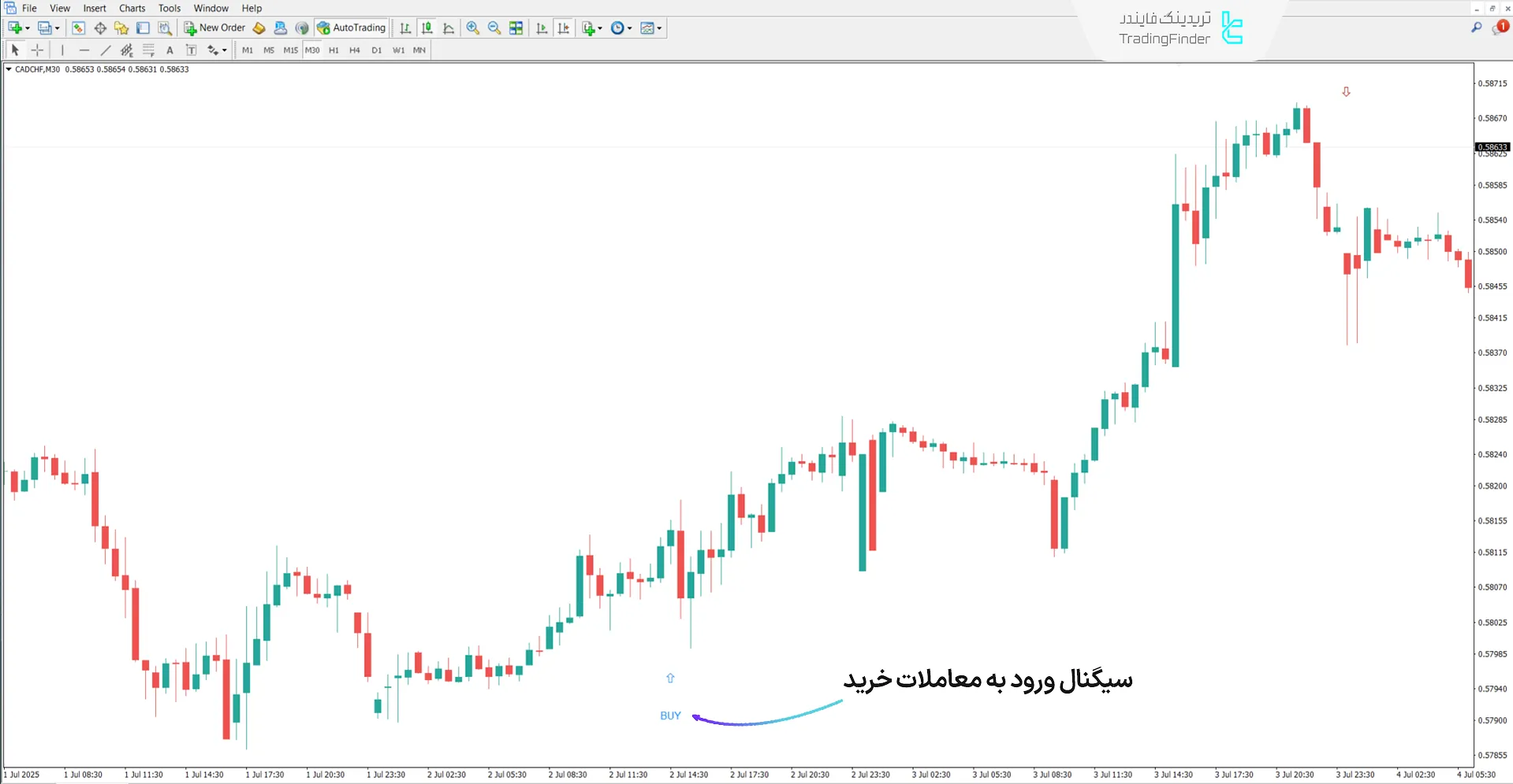 دانلود اندیکاتور MSP در متاتریدر 4 - رایگان - [تریدینگ فایندر] 1