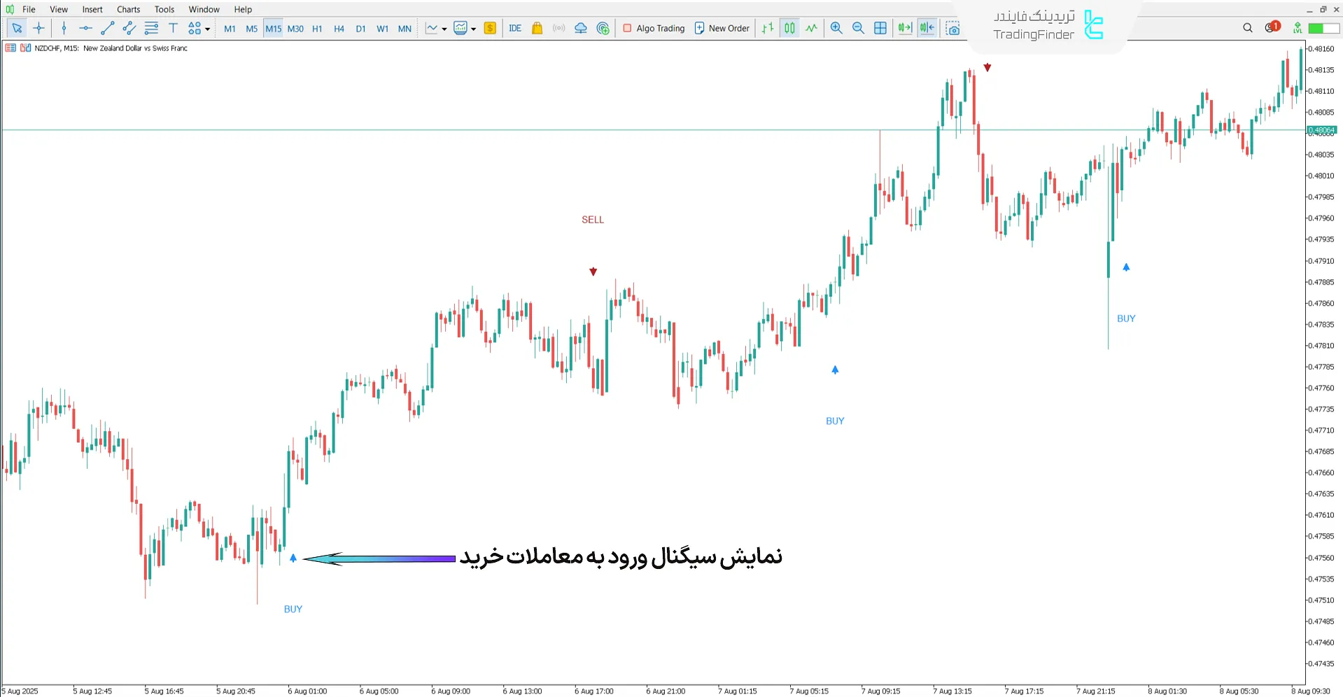دانلود اندیکاتور MSP در متاتریدر 5 – رایگان - [تریدینگ فایندر] 1