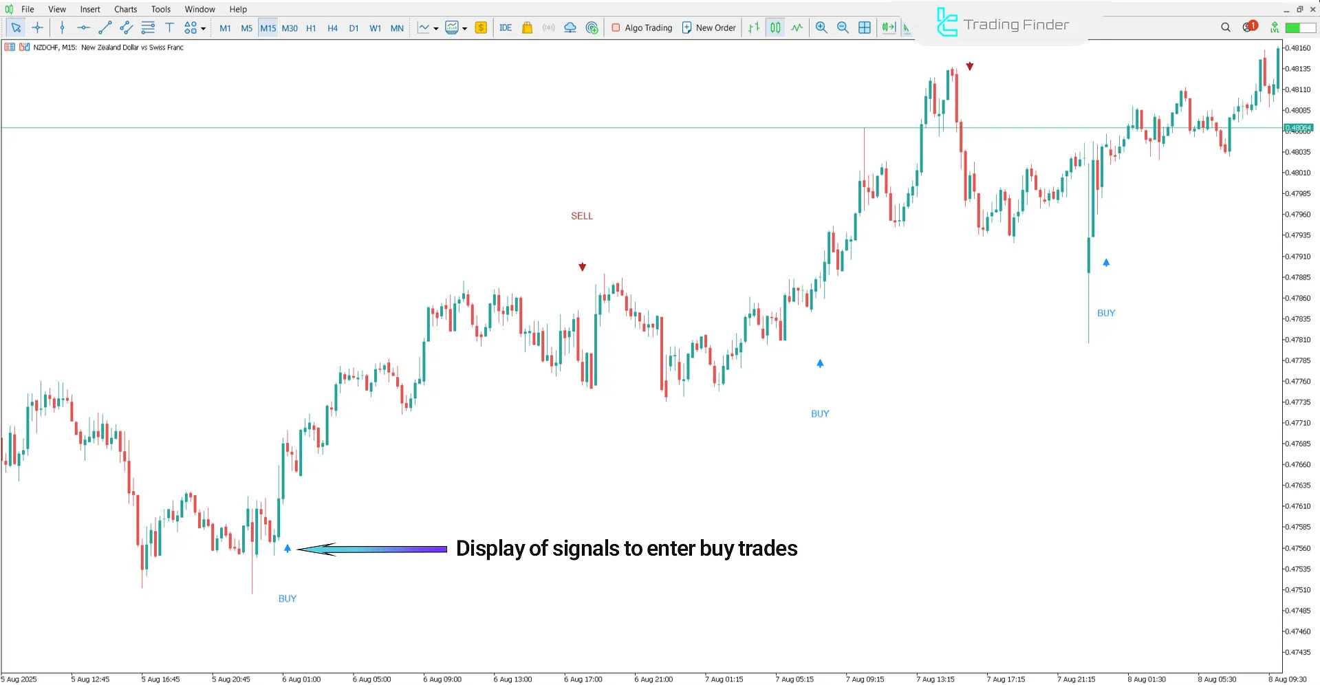 MSP Indicator for MetaTrader 5 – Free Download [TradingFinder] 1