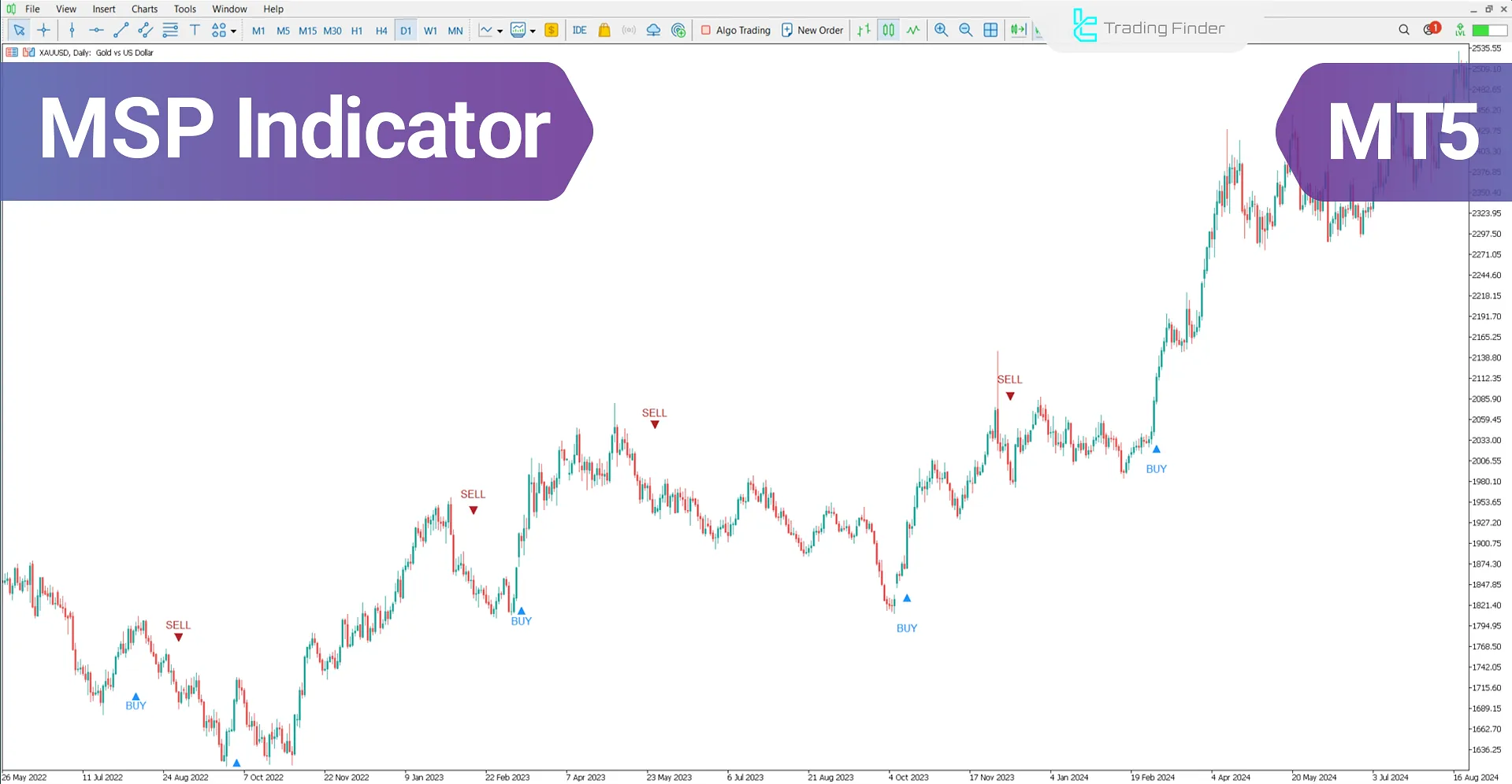 MSP Indicator for MetaTrader 5 – Free Download [TradingFinder]