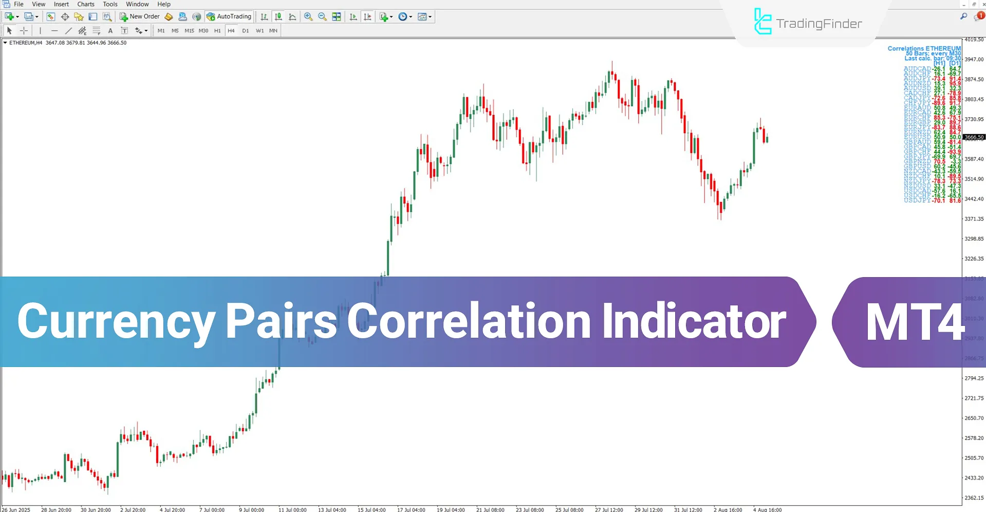 Currency Pairs Correlation Indicator for MT4 Download – Free – [TradingFinder]