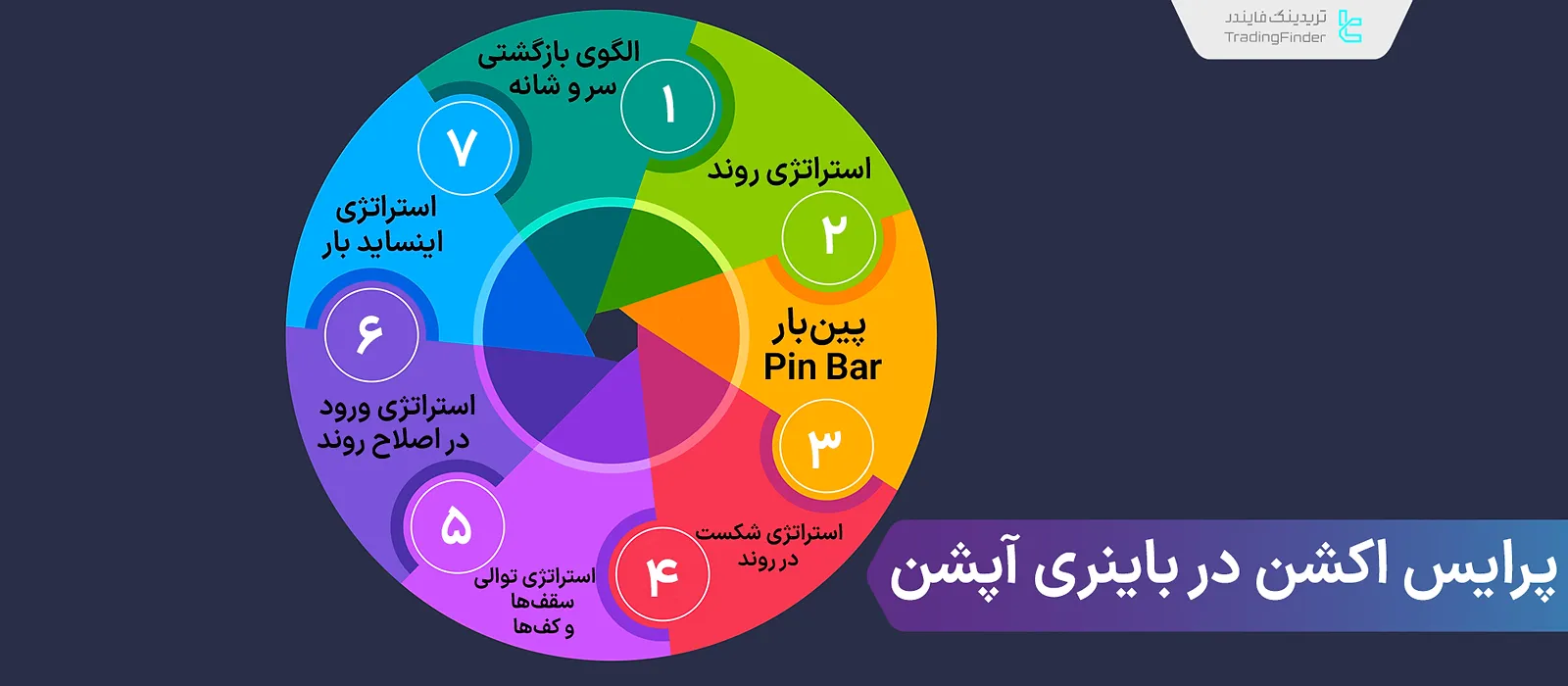 پرایس اکشن در باینری آپشن