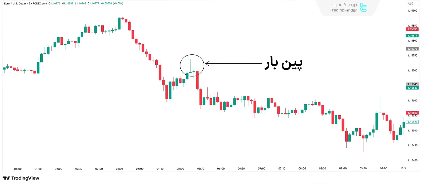 استراتژی پین‌بار (Pin Bar)