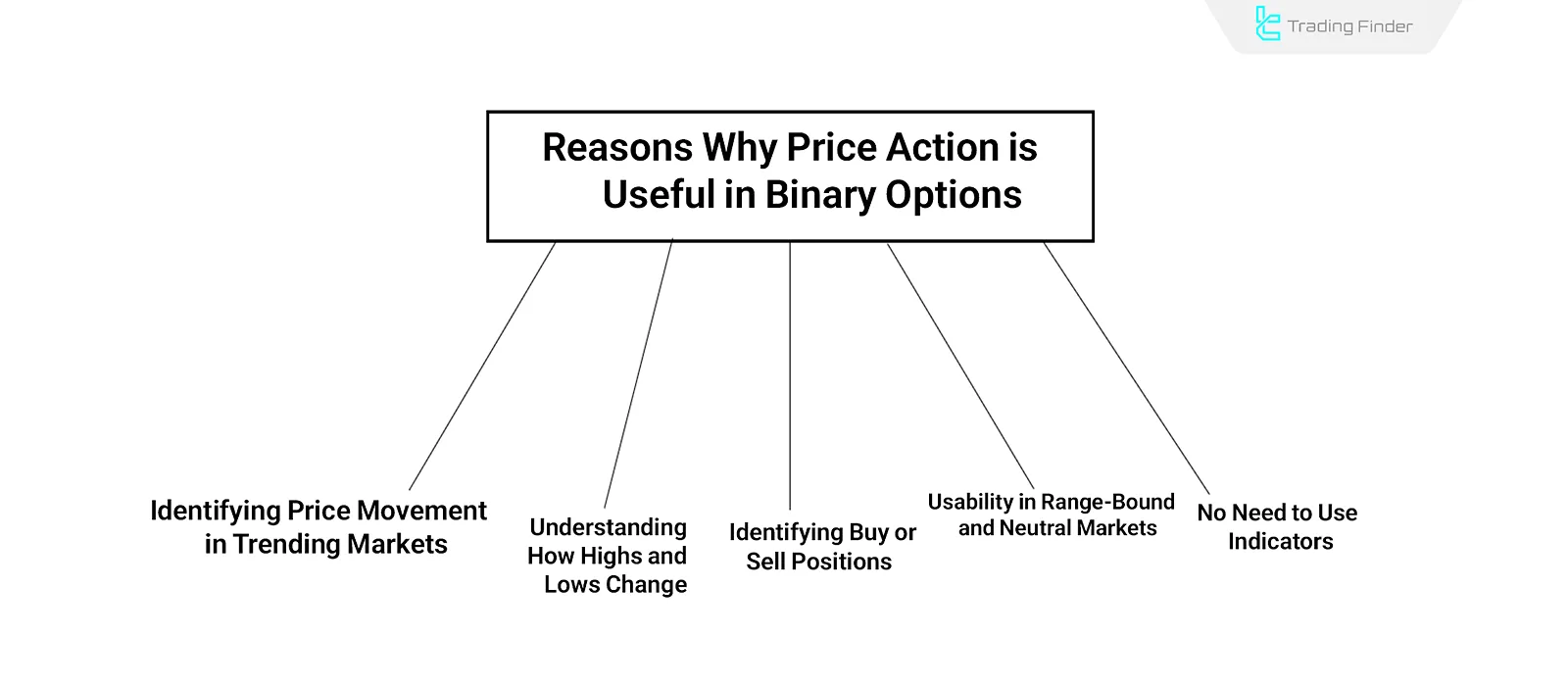 Price Action in Binary Options