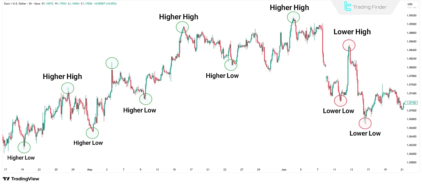 Highs and Lows Sequence Strategy