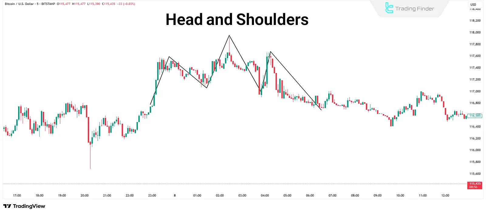 Head and Shoulders Pattern