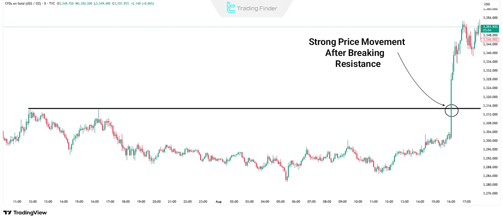 Trend Breakout Strategy