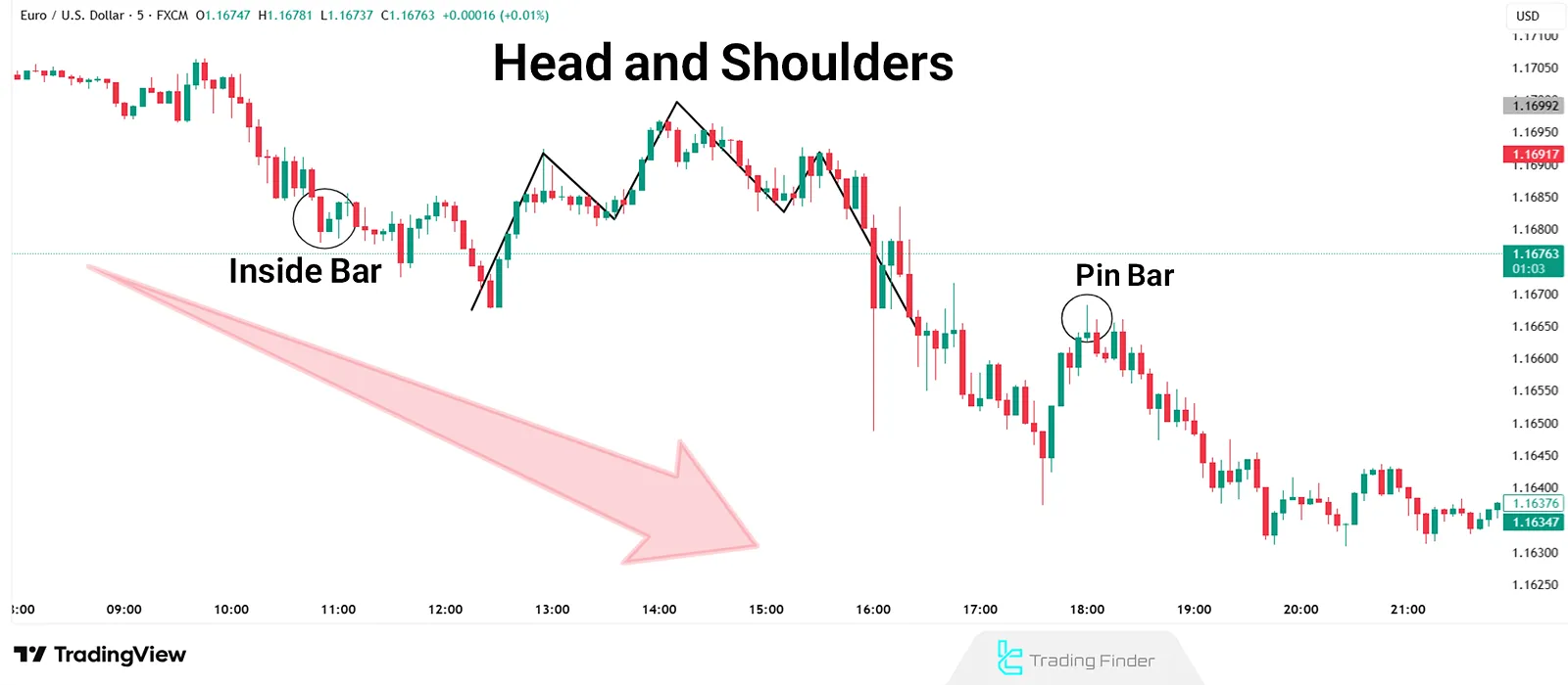 Price Action in Binary Options