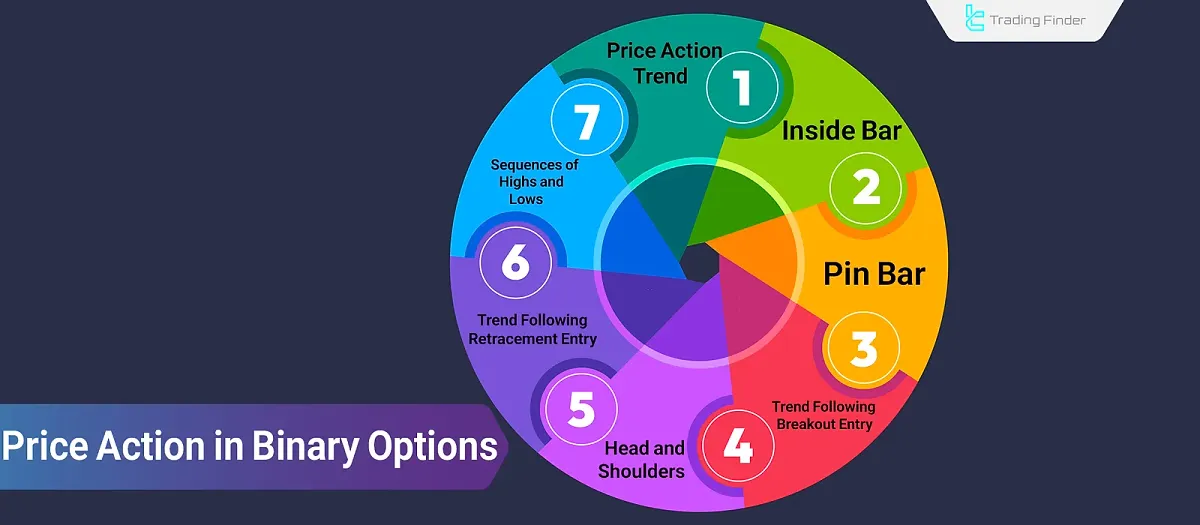 The Best Price Action Strategies in Binary Options; No Delay in Signal Generation