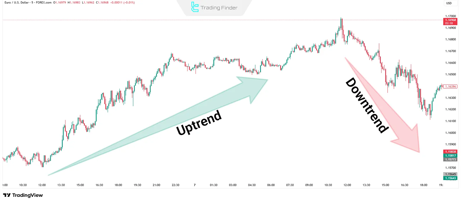 Price Action Trend Strategy
