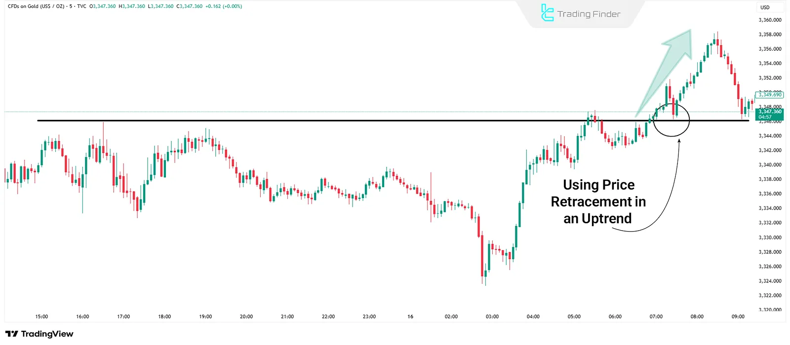 Trend Retracement Entry Strategy