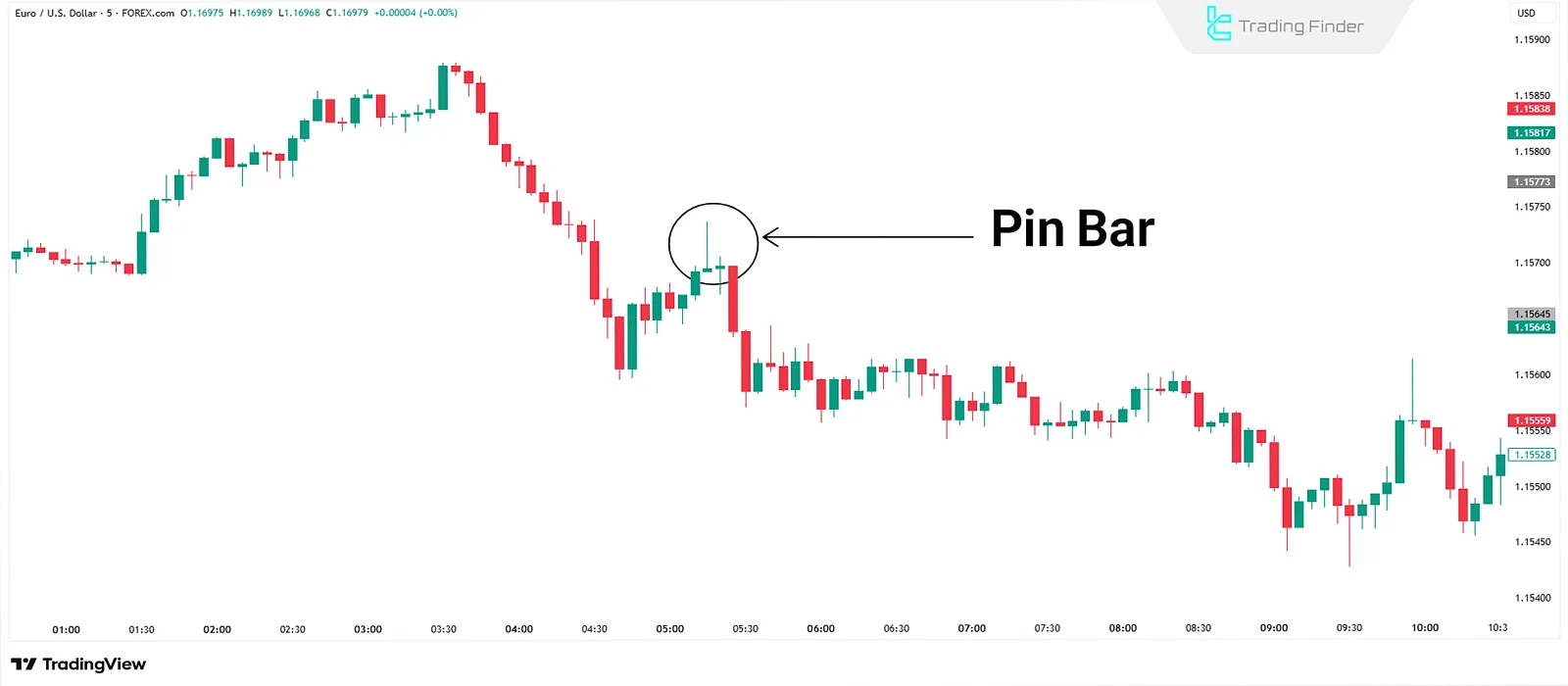 Pin Bar Strategy (Pin Bar)
