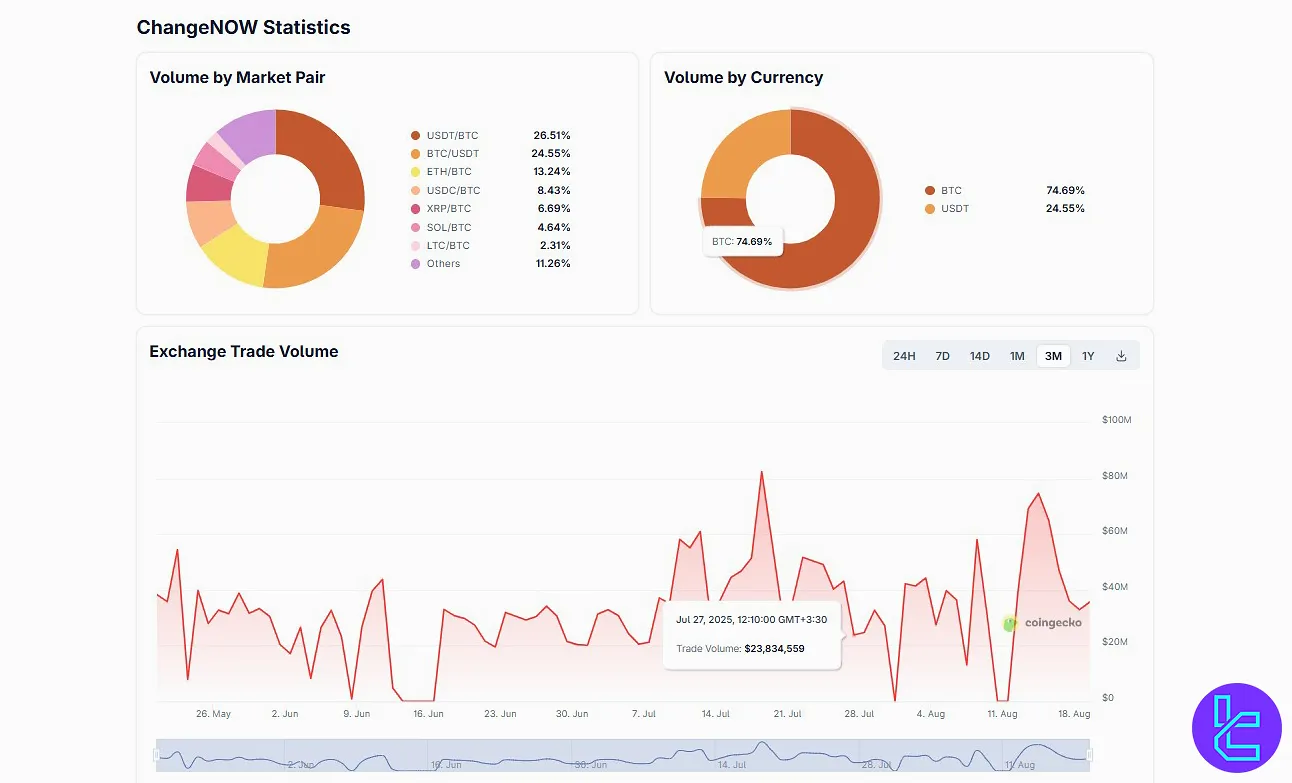 ChangeNow trading volume