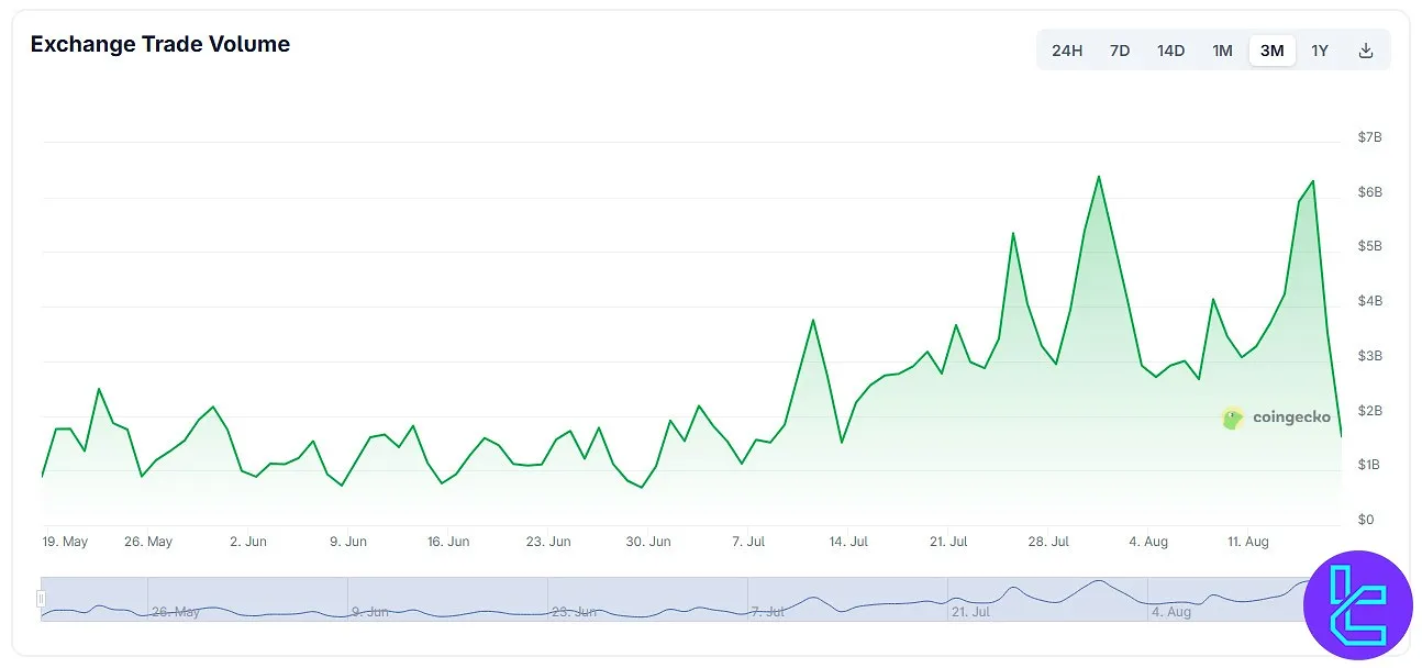 BitMart trading volume