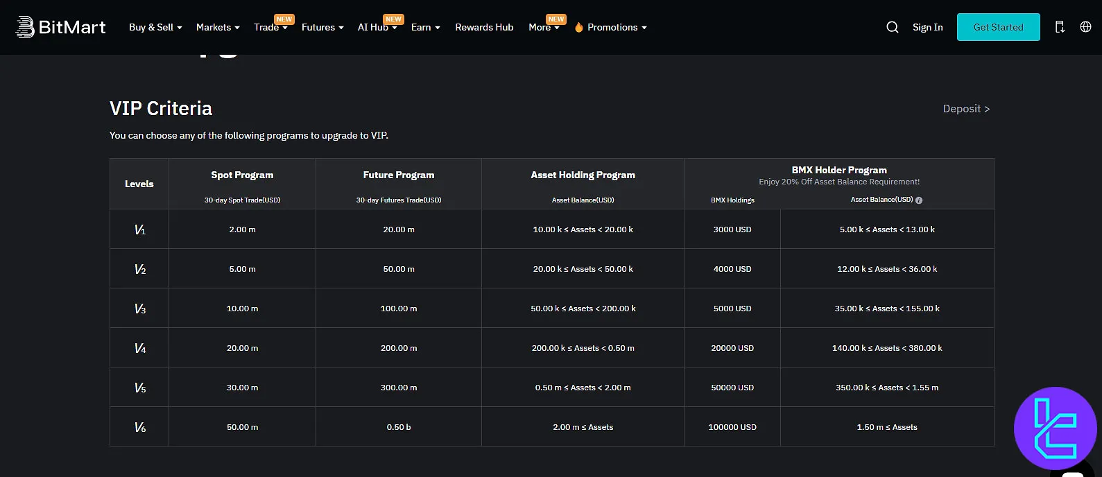 Bitmart user verification levels