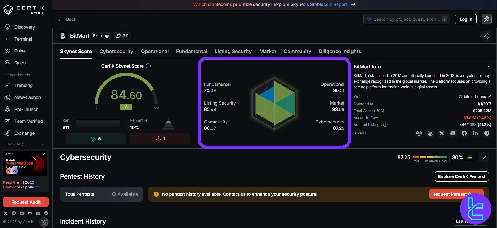 BitMart Certik Skynet score
