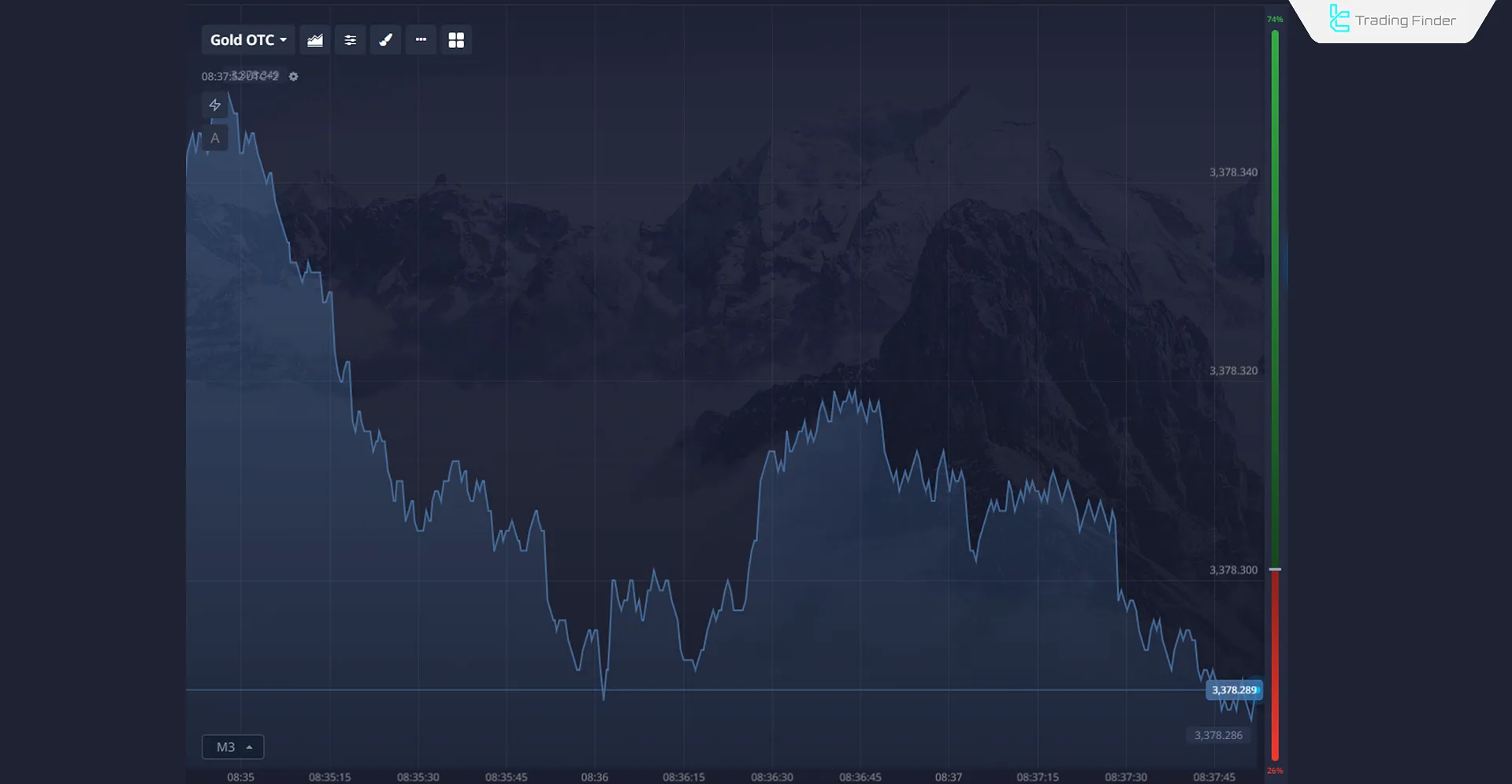 Line Chart