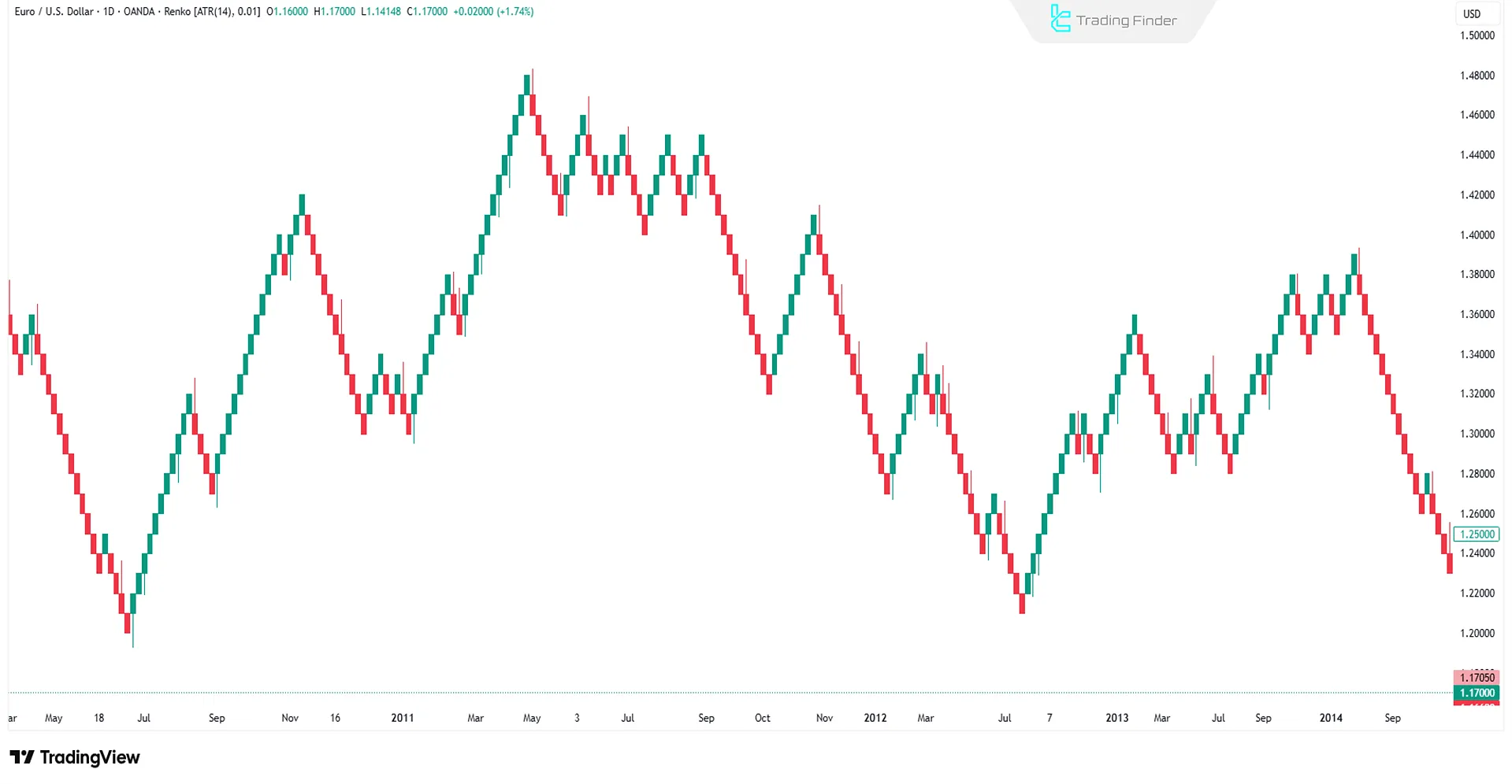 Renko Grafik